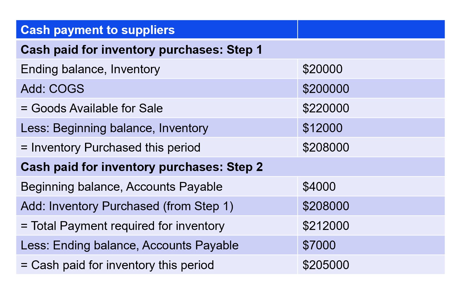 8.3 Preparing the operating activities section of the statement of cash