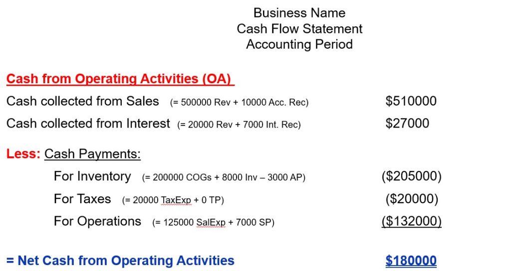 8.3 Preparing the operating activities section of the statement of cash