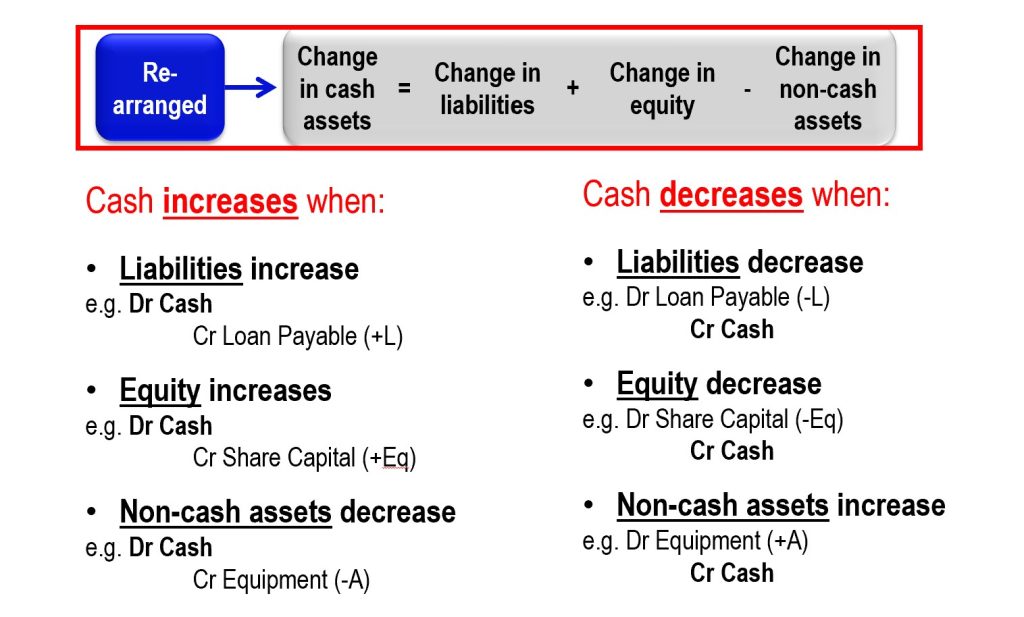 8.2 Describe the process of preparing the statement of cash flows