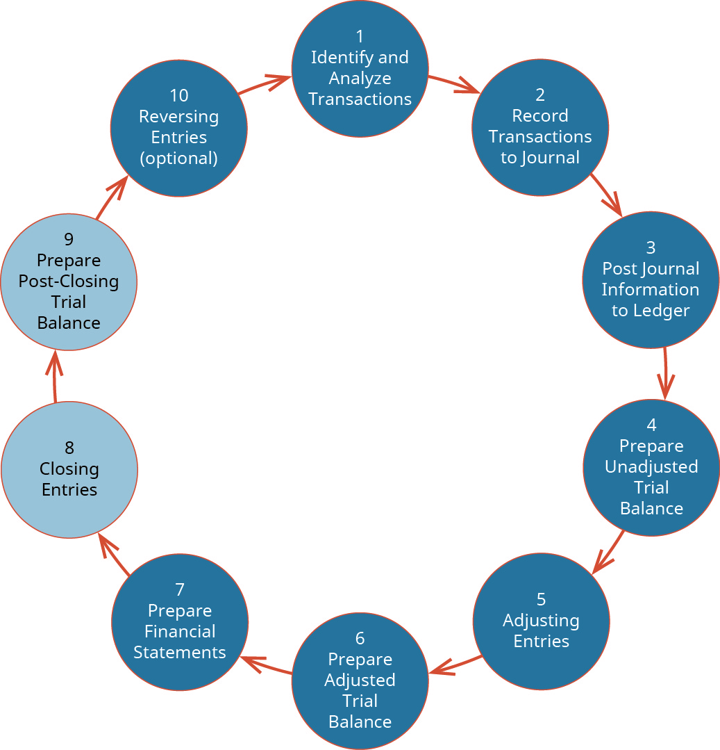 3-4-purpose-of-the-closing-process-and-prepare-closing-entries