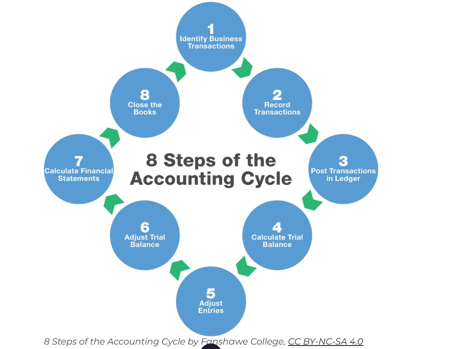 2.2 Purpose and structure of debits and credits – Accounting Business ...