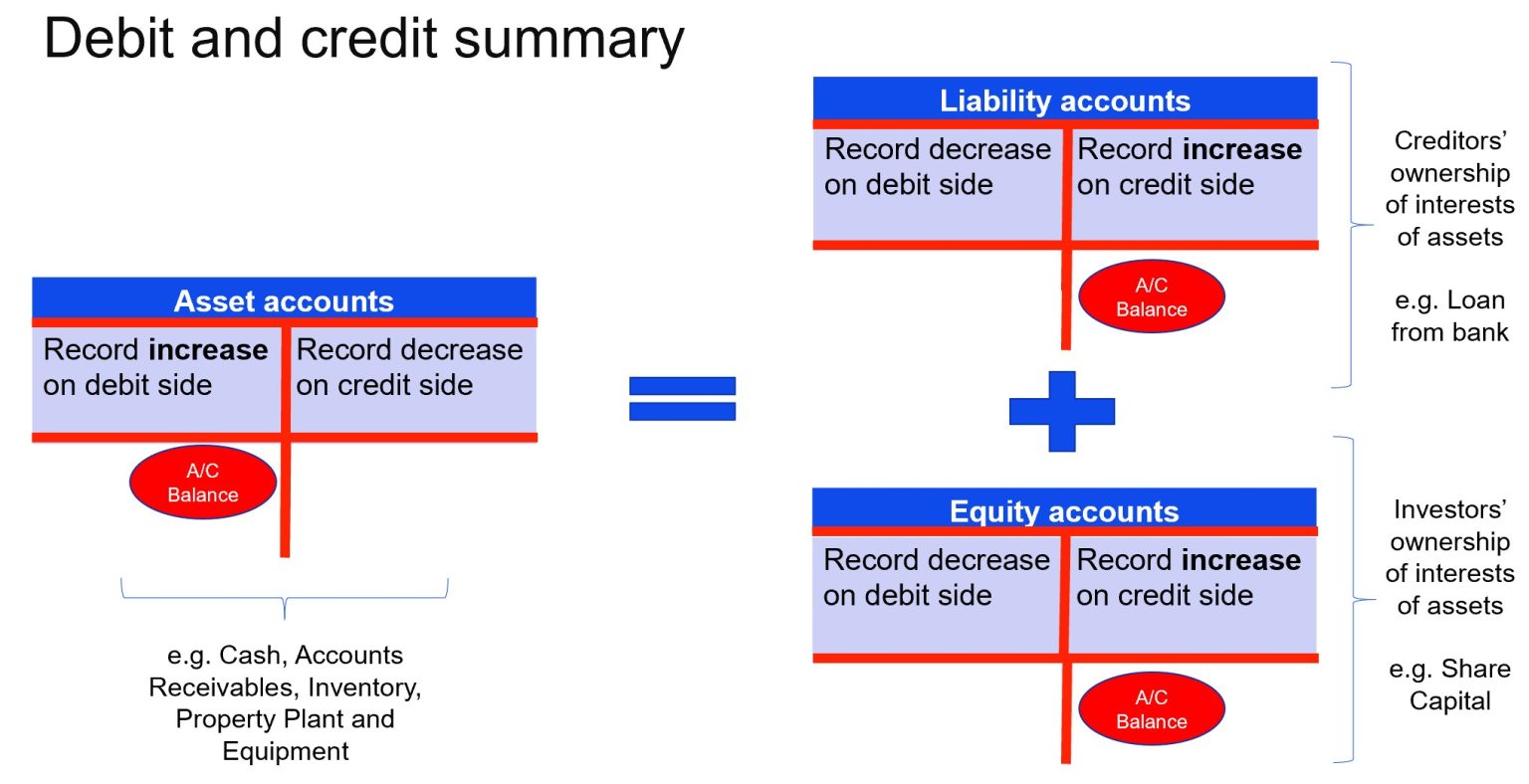 2.2 Purpose and structure of debits and credits – Accounting Business ...