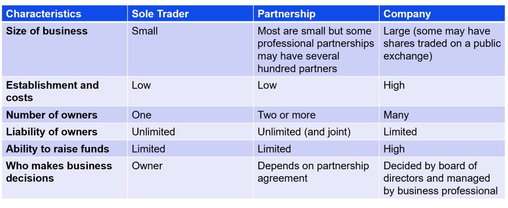 4.2 Characteristics of each form of business structure – Accounting ...