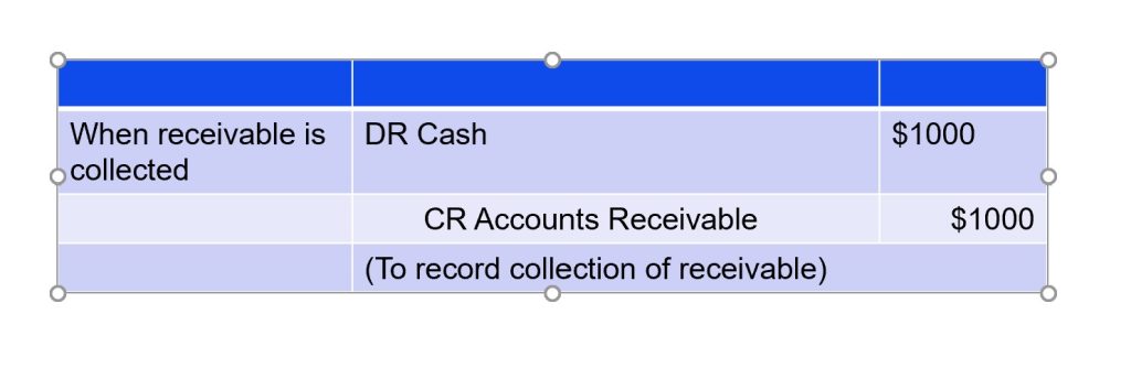 5.1 Describe the recording of receivables – Accounting Business and Society