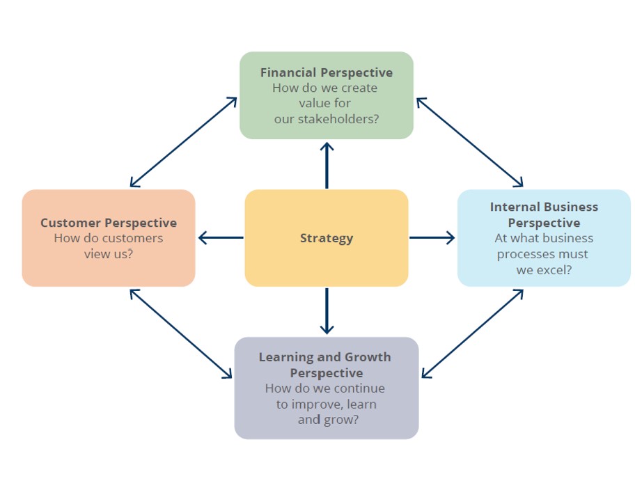 10.6 Describe the balanced scorecard and its key dimensions ...