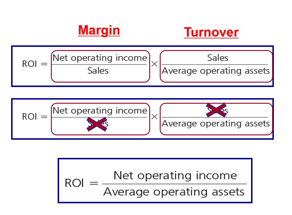 105 Compute Interpret And Compare Return On Investment Roi And Residual Income Accounting 1970