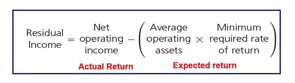 105 Compute Interpret And Compare Return On Investment Roi And Residual Income Accounting 9860