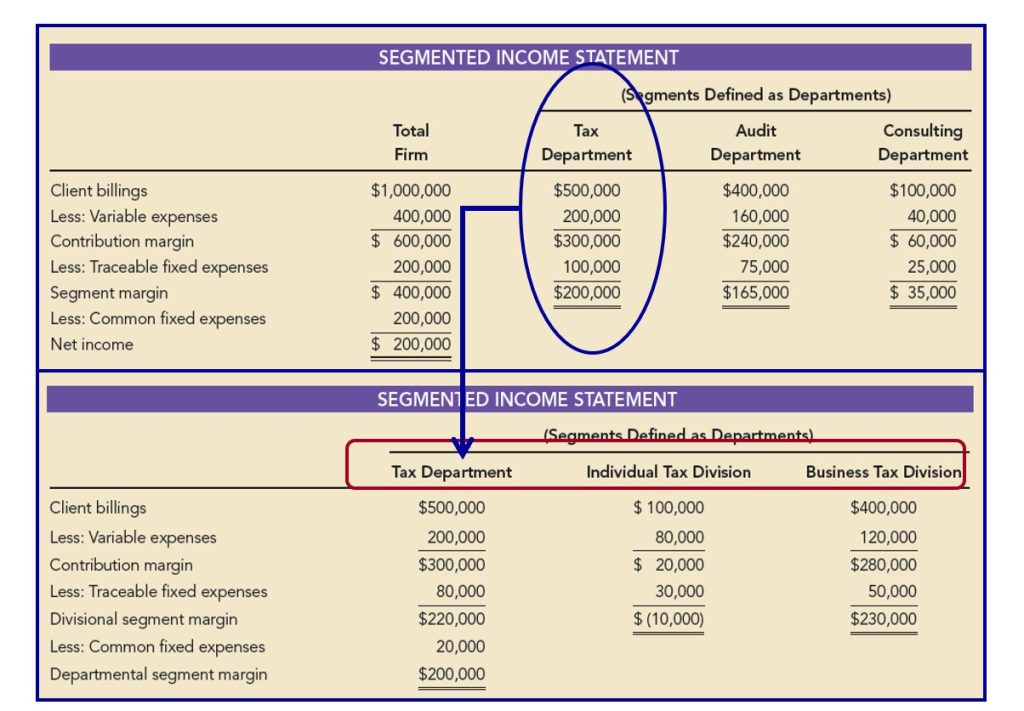 10.4 Compute and interpret segment margin in an organisation ...